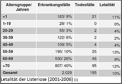 Tabelle zur Letalität der Listeriose in den Jahren 2001-2006