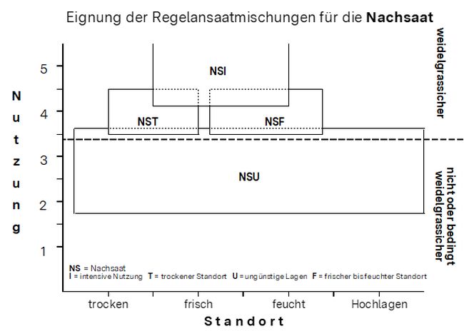 Eigung der Regelansaatmischungen für die Nachsaat