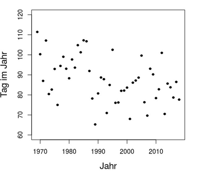 Durchschnittlicher Beginn der Blühte der Forsythie in Baden-Württemberg für den Zeitraum 1970-2019