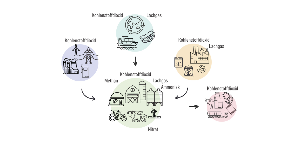 Treibhausgasbilanzierung