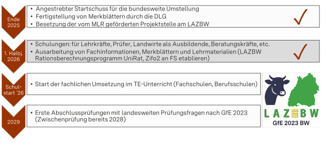 LAZBW-Fahrplan zur Umsetzung der neuen Versorgungsempfehlungen in BW