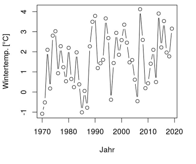 Durchschnittliche Temperatur  für Baden-Württemberg im Zeitraum von 1970-2019