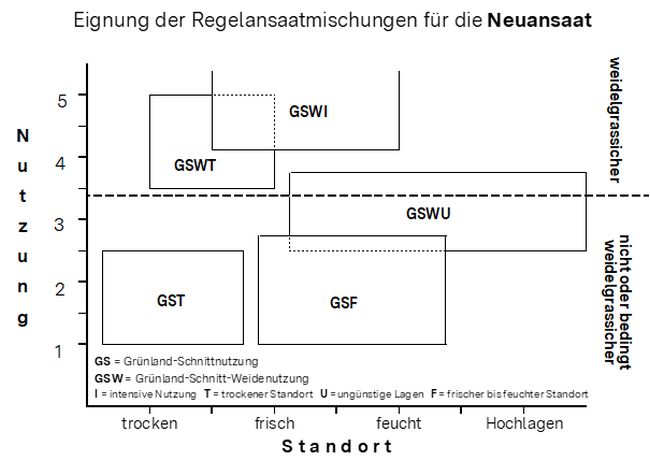 Eigung der Regelansaatmischungen für die Neuansaat
