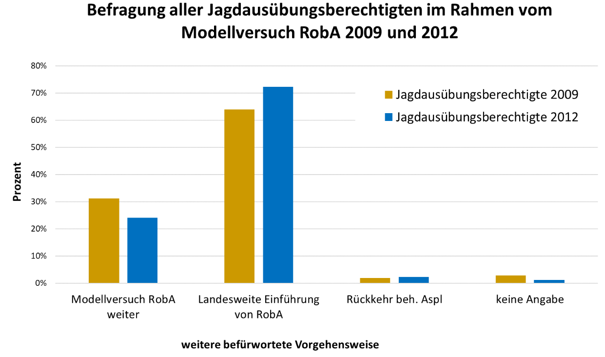 Abbildung 17: Befragung aller Jagdausübungsberechtigten zur weiteren Vorgehensweise zum Ende der ersten und zweiten Versuchsphase des Modellversuches 2009 und 2012